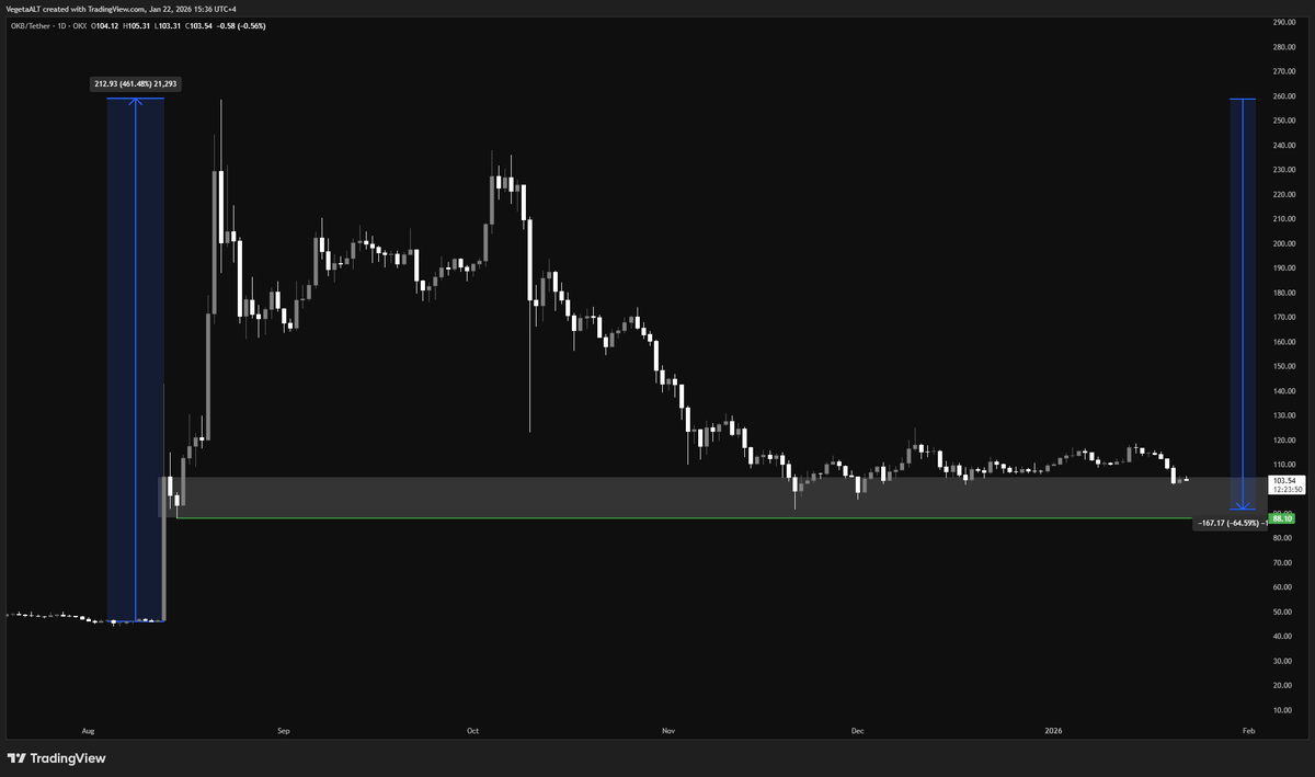 $OKB, consolidating here aftr a huge rally! worth a shot here, dont sleep on #okx 

<a href="/okx/">OKX</a> is currently in the top 2 exchanges
<a href="/wallet/">OKX Wallet</a> is #1 wallet out there.
<a href="/XLayerOfficial/">X Layer</a> gaining momentum
<a href="/star_okx/">Star_OKX</a> is making moves silently!!