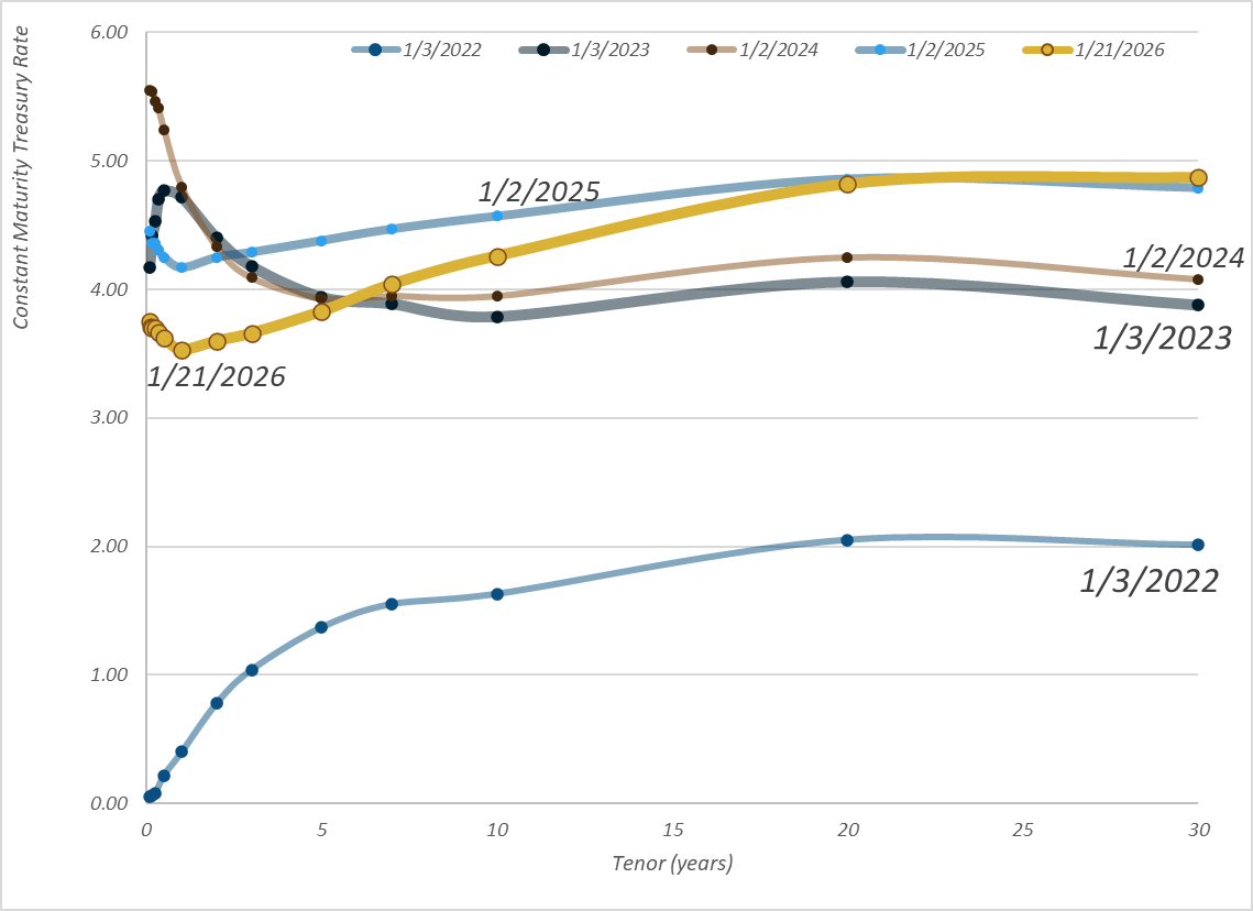 Daily Treasury Par Yield Curve Rates - 21 Jan 2026 -  actuarial.news/2026/01/22/dai…