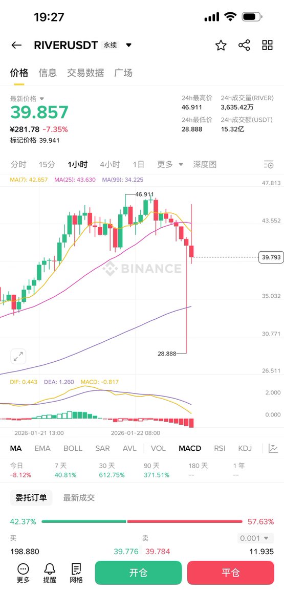 卧槽勒，就出去吃了饭
river插针了！说实话庄确实有实力，毋庸置疑

但是你这样搞一下也太恶心了吧

我的空单还没跑，在来一个针吧
#river