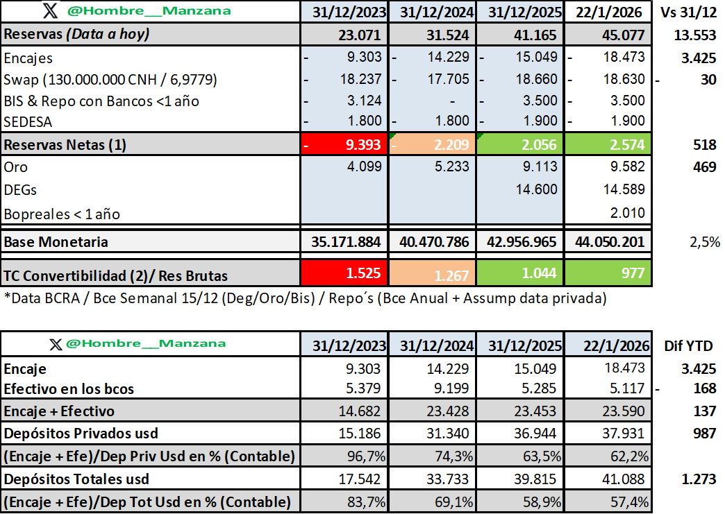 Reservas Netas 22/1

El balance sigue mejorando, este es el camino

🍏