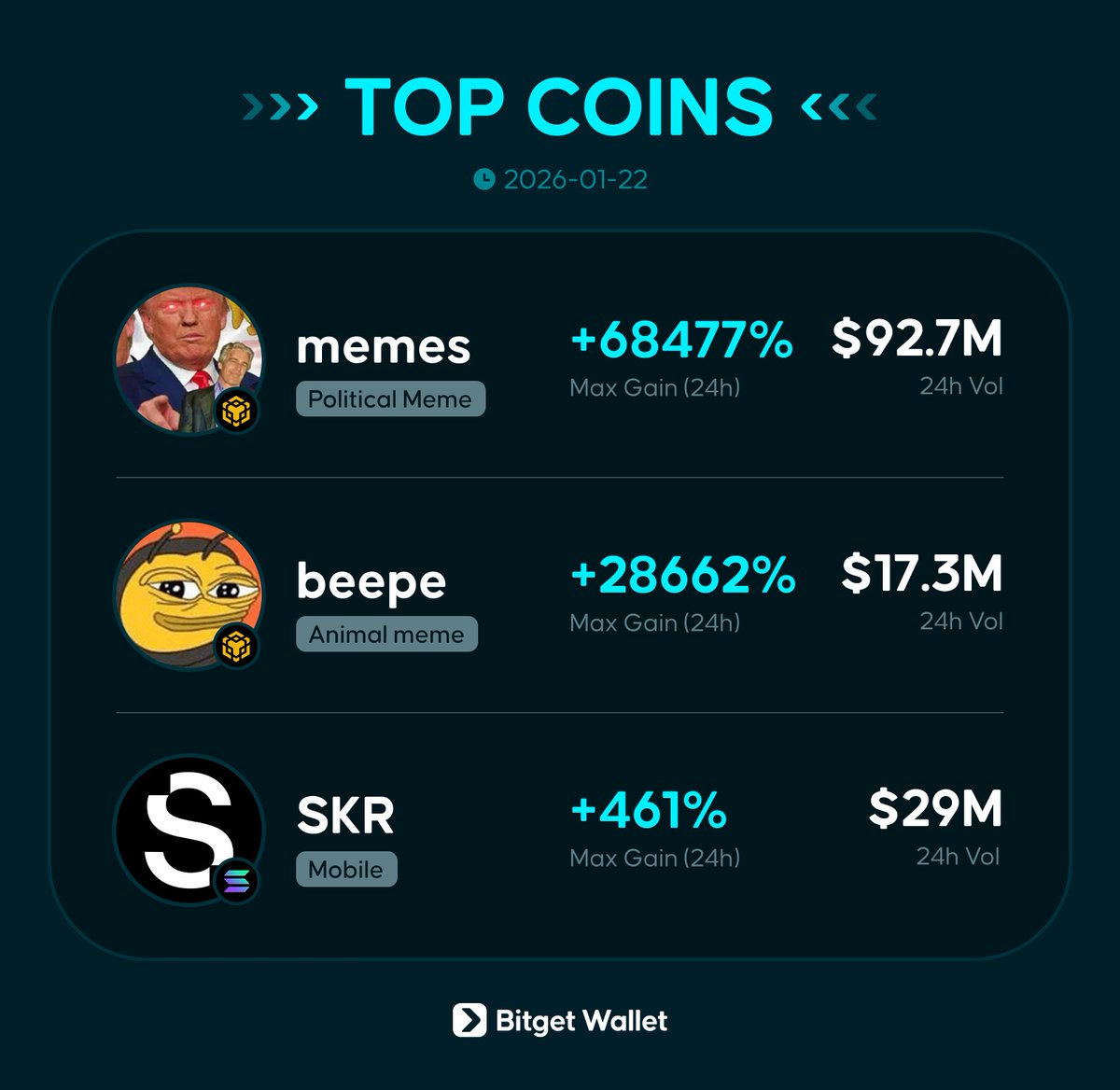 Daily Hot Picks🚀 BTC 9万ドル奪還！アルトコインも全面高の展開へ。 ミームコイン：政治系テーマや話題の $beepe  など、圧倒的な出来高を記録。 $SKR ： Seeker ローンチと高利回りのステーキングが、ミーム的な爆発的ラリーを牽引しています。