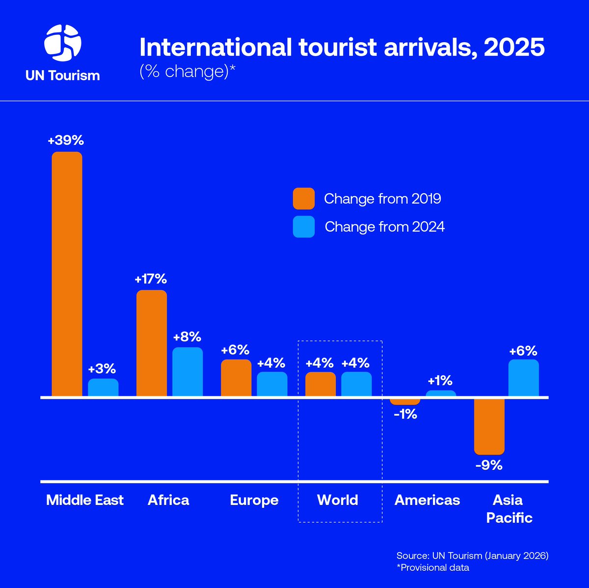 UN Tourism tweet media