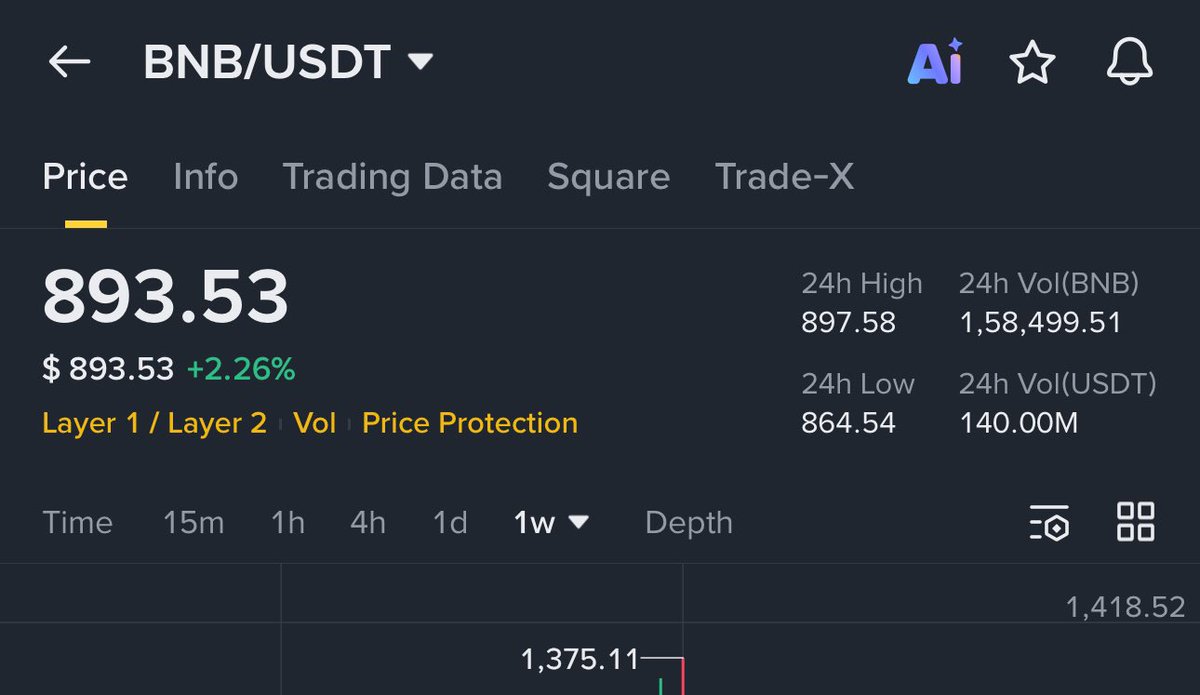 Check out the $BNB price now 👇🏻👇🏻 217$ ——> 1375$ ——> 893$