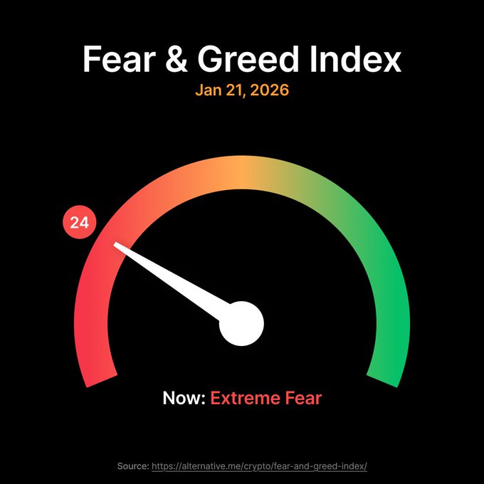 MatthBit47872's tweet image. 😱 Fear &amp;amp; Greed Index drops to 24, signaling Extreme Fear

What's your next move?