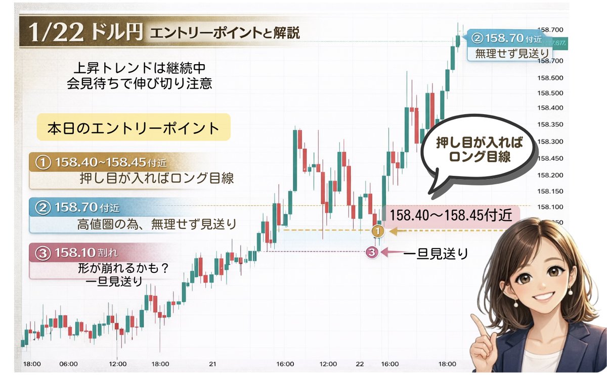 お待たせしました✨ 本日 1/22・ドル円 の エントリーポイントと解説です💲 ⠀ ◇◇━・・・ ・・・━◇◇ ⠀⠀上昇トレンドは継続中  ⠀⠀会見待ちで伸び切り注意 ◇◇━・・・ ・・・━◇◇ ⠀ 📊【エントリーポイント】 ① 158.40〜158.45付近 ⠀→ 押し目が入れば ...