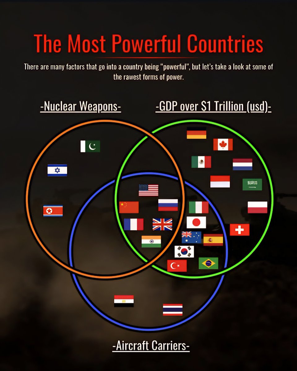 Globalstats11's tweet image. The Most Powerful Countries
