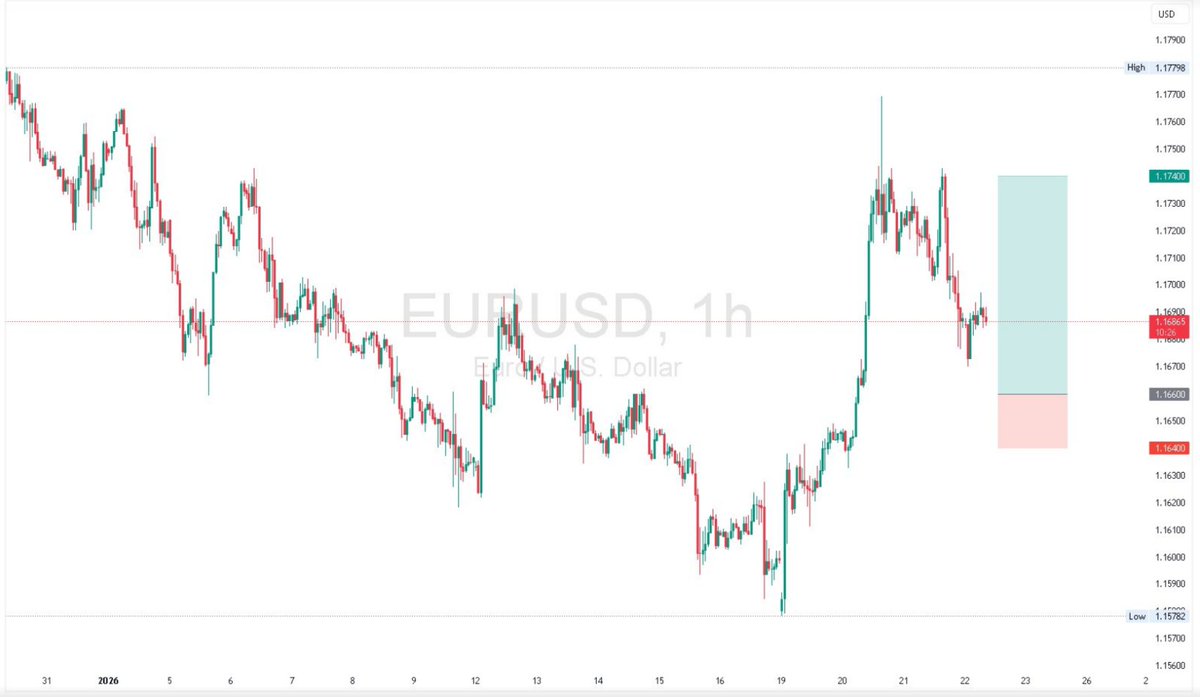 限价买进] 欧元兑美元1.1660 做多▪️ 中期趋势仍看涨▪️ 价格走势看上去形成底部▪️ 建议逢低吸纳▪️ 预计支撑位在1.1660 止损:  1.164 目标1: 1.174 目标2: 1.176 #