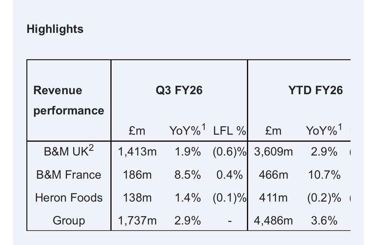 jzrdan's tweet image. B&amp;amp;M (#BME) reported another disappointing update this morning imo. 

Although revenues were up, particularly in France (+8.5% for Q3) LFL revenues take away a bit of the light. 

Group YTD revenue grew 3.6% year-on-year, 3.3% constant currency. Group Q3 revenue growth was 2.9%