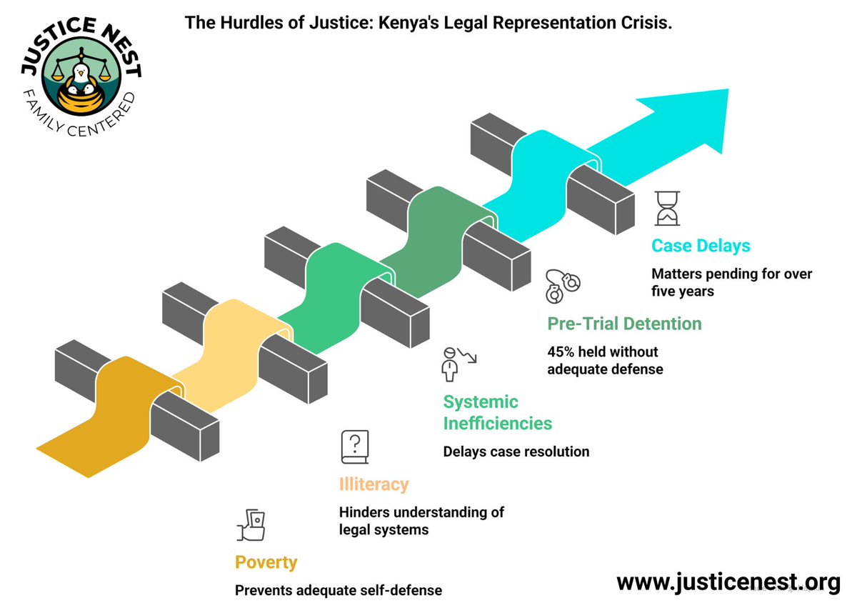 📊 DID YOU KNOW?

In Kenya, nearly 90% of the prison population;~55K, lack access to legal representation (KPS, 2024). Poverty, illiteracy, &amp; systemic inefficiencies prevent many; ~45% held in pre-trial detention, from defending themselves adequately (NCAJ, 2024).