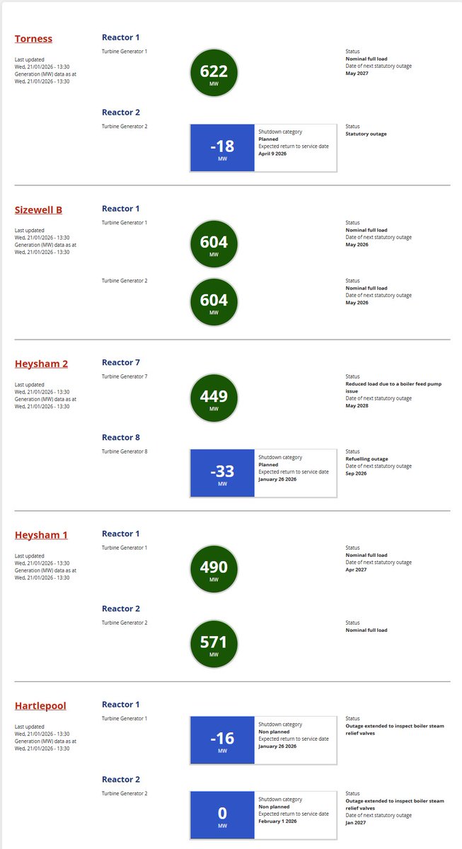agilepredict's tweet image. "Wind is intermittent" 

4 out of 10 nukes down, one running reduced output.