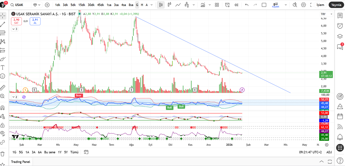 Gulsaracogluuu's tweet image. ➡️Dün bağsetiğiimiz bir hisse vardı 

#UŞAK Güncel duruma baktığımızda kaç gündür yatay yukarı kırılımını yapacağını düşünüyorum 

stop noktasıı 2.80 olarak takip edilebilir...