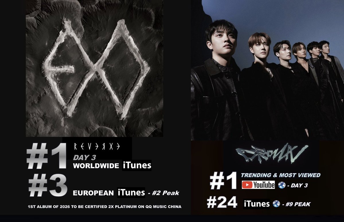 WORLDMUSICAWARD's tweet photo. #EXO scores a 3rd day atop the Worldwide iTunes Album chart with their amazing 8th full-length studio Album 'REVERXE' which has sold over 727,827 copies on Hanteo so far! It's the 1st album of 2026 to sell over 100,000 digital copies in China, already certified Double PLATINUM on QQ Music!! 💪💿1⃣🌎🎵✖️3⃣🕛➕🥇💿2⃣0⃣2⃣6⃣💥💯💰🇨🇳 👑👑👑👑👑👑🖤❤️‍🔥
 'REVERXE' is #3 on European iTunes after scoring 2 days at #2! It's #9 on US iTunes after debuting at #1 and has hit #1 in 41 countries so far! 'REVERXE' is #11 on the Worldwide Apple Music Album chart after reaching #10, and is #22 on European Apple Music after peaking at #17! "REVERXE" is #129 on US Apple Music after reaching #92! 

The lead single "Crown" is #24 on the Worldwide iTunes song chart after debuting at #9! It has reached #1 in 32 countries and has reached #129 on US iTunes and #5 on the US iTunes K-Pop chart! 

Its epic new MV "Crown" continues to trends at #1 on YouTube Worldwide and is the Most viewed video of the past 72 hours and has hit 25M views and over 507K likes! 
WATCH: https://t.co/Dp9CxxffVo 
STREAM: ➫ https://t.co/rMJkfAhpUj 

"CROWN" has entered the US iTunes music video chart at #4!

EXO has 4 songs still charting in the Worldwide iTunes Top 200:
#24. Crown
#105. Back It Up
#192. I'm Home

 'REVERXE has surpassed 3,751,425 streams on Spotify so far including 1,745,732 (Day 1) and 2,005,693 (Day 2)! STREAM:https://t.co/Shje9sVzRk

'REVERXE' surpassed 1,763,700 streams on MelOn in its 1st 24 hours! "Crown" has surpassed 20,000 likes on MelOn. It debuted at #1 on the MelOn Hot 100 30 Day chart! 

"Crown" Peaks on Real Time S. Korea
#1 Bugs   
#19 MelOn 
#51 Genie 

"REVERXE" debuted at #1 on the Daily best selling albums on QQ Music & KuGou China. 

EXO is #70 on the Global Digital Artist Rank after reaching #44!

Crown on iTunes (32x #1):
#1 Argentina 
#1 Armenia
#1 Azerbaijan
#1 Belarus
#1 Bolivia
#1 Brazil
#1 Chile
#1 Colombia 
#1 Costa Rica
#1 Ecuador
#1 El Salvador
#1 Fiji 
#1 Guatemala
#1 Honduras
#1 Indonesia
#1 Kazakhstan
#1 Laos
#1 Malaysia
#1 Mexico
#1 Nigeria
#1 Oman
#1 Panama
#1 Paraguay
#1 Peru
#1 Philippines
#1 Saudi Arabia
#1 Singapore
#1 Sri Lanka
#1 Thailand
#1 Uzbekistan
#1 Venezuela
#1 Vietnam

'REVERXE' on Tunes (41x #1):
#1 Argentina
#1 Armenia
#1 Australia
#1 Azerbaijan
#1 Belarus
#1 Bolivia
#1 Brazil
#1 Brunei Darussalam
#1 Chile
#1 Colombia
#1 Egypt
#1 El Salvador
#1 Fiji
#1 Finland
#1 Honduras
#1 Hong Kong
#1 India
#1 Indonesia
#1 Japan
#1 Kazakhstan
#1 Laos
#1 Latvia
#1 Malaysia
#1 Mexico
#1 Nigeria
#1 Oman
#1 Paraguay
#1 Peru
#1 Philippines
#1 Poland
#1 Qatar
#1 Russia
#1 Saudi Arabia
#1 Singapore
#1 Sri Lanka
#1 Taiwan
#1 Thailand
#1 Turkey
#1 United Arab Emirates 
#1 United States
#1 Vietnam

'REVERXE' on Apple Music (5x #1): 
#1 Indonesia 
#1 Macau
#1 Malaysia
#1 Singapore
#1 South Korea

EXO KINGS ARE BACK 
#EXO_CROWNOutNow 
#StreamREVERXE 
#EXO_REVERXE
#EXO_CROWN