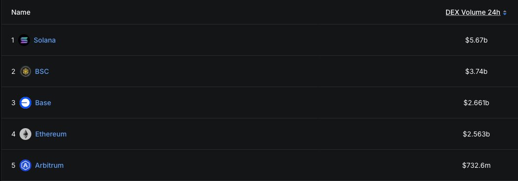 🔥 NOW: Solana continues to top all chains in 24h DEX volume with $5.67B.