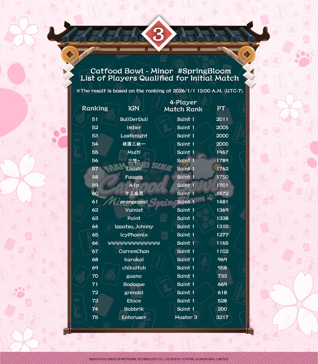 MahjongSoul_EN's tweet image. Congrats to the players who made it to the Initial Match list of the Catfood Bowl - Minor #SpringBloom Tournament! The notifications have been sent via e-mail &amp;amp; in-game mail. Please read the rules before the matchups.

#MahjongSoul #Yostar #CFBMinor
