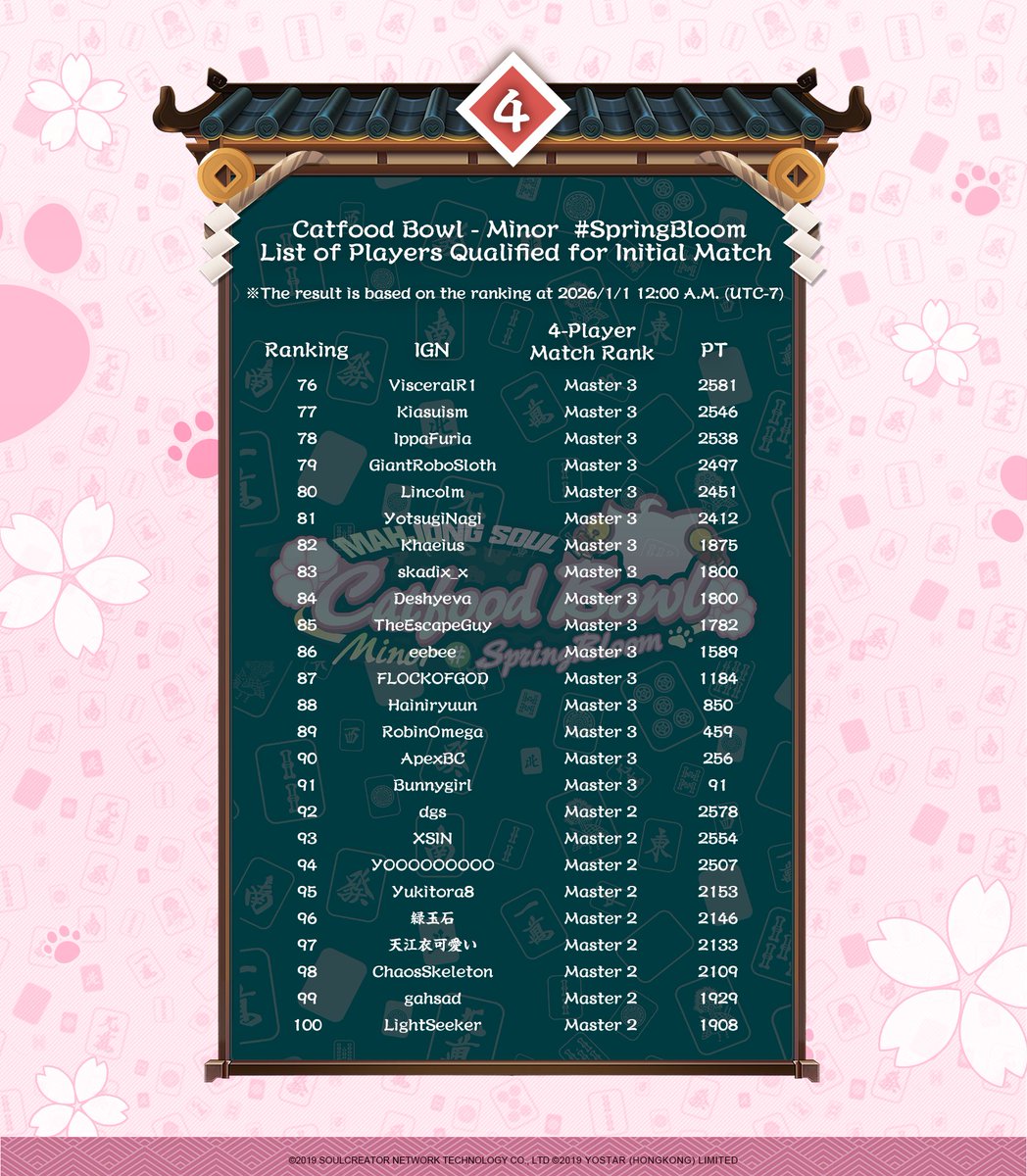 MahjongSoul_EN's tweet image. Congrats to the players who made it to the Initial Match list of the Catfood Bowl - Minor #SpringBloom Tournament! The notifications have been sent via e-mail &amp;amp; in-game mail. Please read the rules before the matchups.

#MahjongSoul #Yostar #CFBMinor