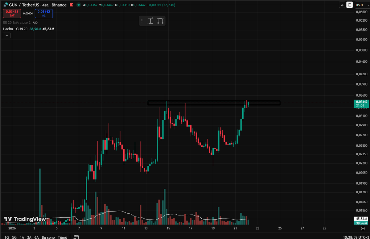 #gunusdt yapı güzel görünüyor. Kutu üstünde hızlanabilir. Takip edilebilir