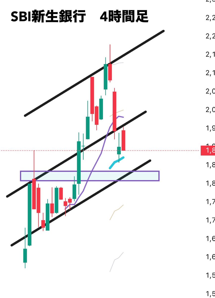 ◾️SBI新生銀行 まだチャートが少ししかないけど、 ここまで来たら比較的拾いやすいかな？😳
