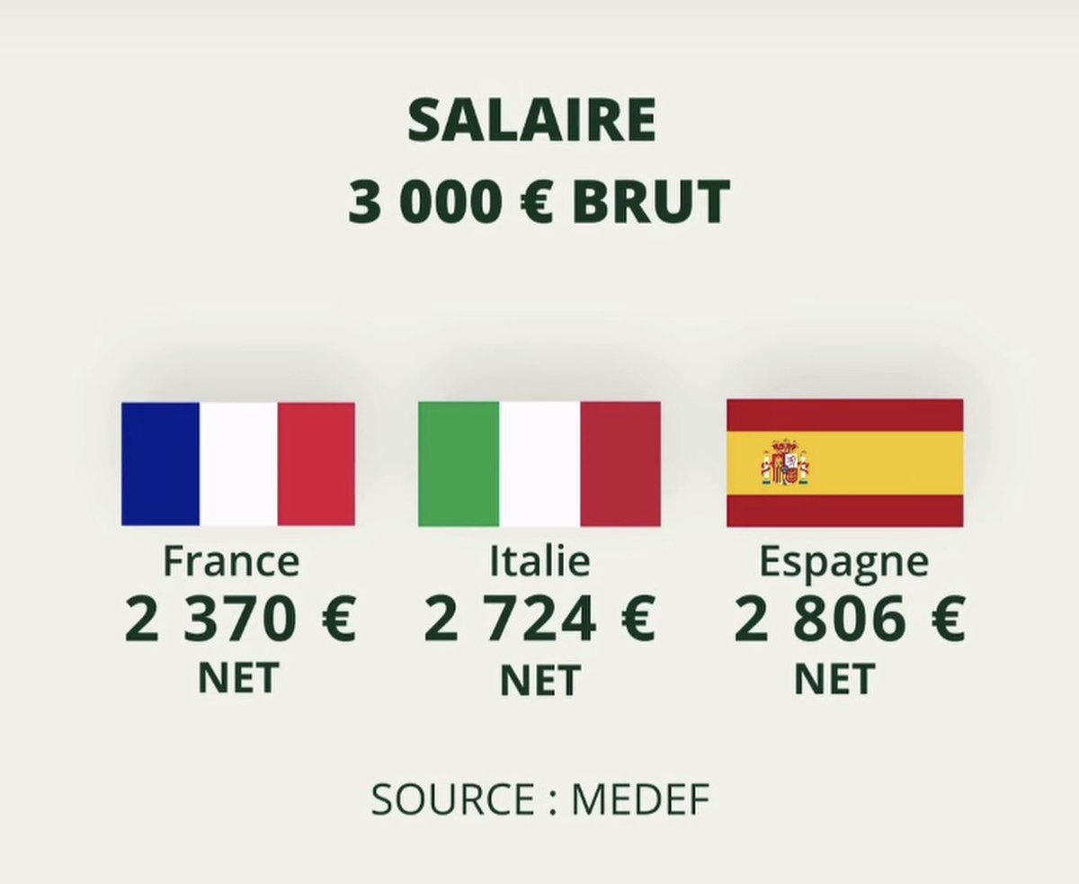 Red_Pill_Report's tweet image. Après c'est vrai qu'on a :
 
* Les délais de justice les plus rapides (Une affaire met donc en France, en moyenne 2,68 fois plus de temps à être jugée que dans le reste des pays d'Europe) urlr.me/E5x9yz

* L'un des meilleurs classements scolaires de l'OCDE (23e en…