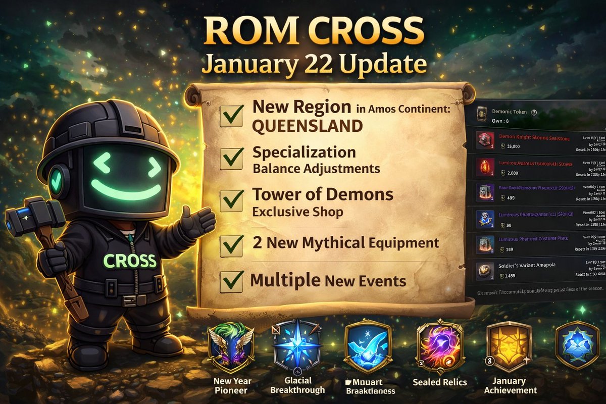 galavendo's tweet photo. January 22 Update Summary – @ROMonCROSS

- New Amos Continent region: Queensland expands exploration
- Specialization balance adjustments for smoother combat flow
- Tower of Demons Exclusive Shop added for endgame progression
- 2 new Mythical Equipment introduced
- Multiple new events to support active progression

Overall, this update focuses on expansion, balance, and long-term gameplay engagement.
#ROM #CROSSPLAY #CROSS #Gametoken #Gamechain