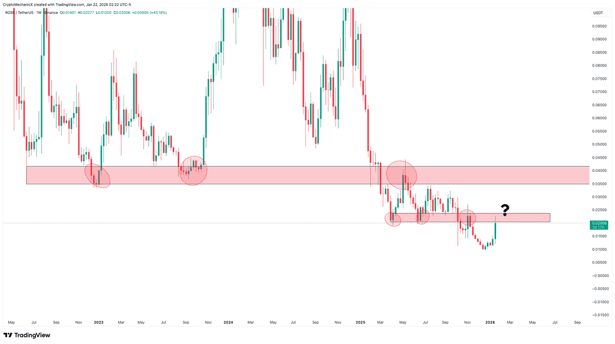 Every time my feed gets overexcited about a coin, I zoom out and look at  the bigger picture. A lot of accounts are talking about $ROSE right now,  but this is what