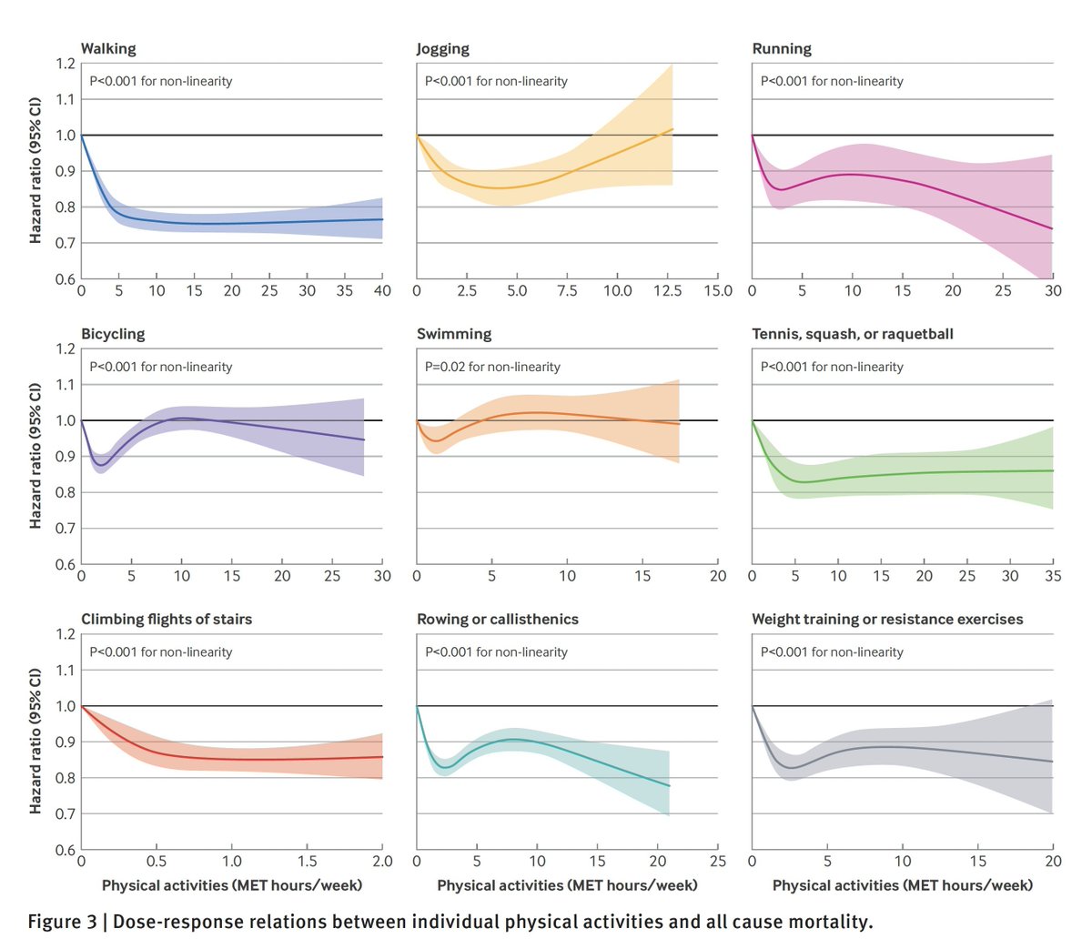 Vertumne1's tweet image. Étude : la marche serait un des meilleurs sports pour réduire la mortalité (toutes causes confondues). Cinq heures de marche par semaine apporteraient même de meilleurs résultats que la pratique intensive de la plupart des autres sports.