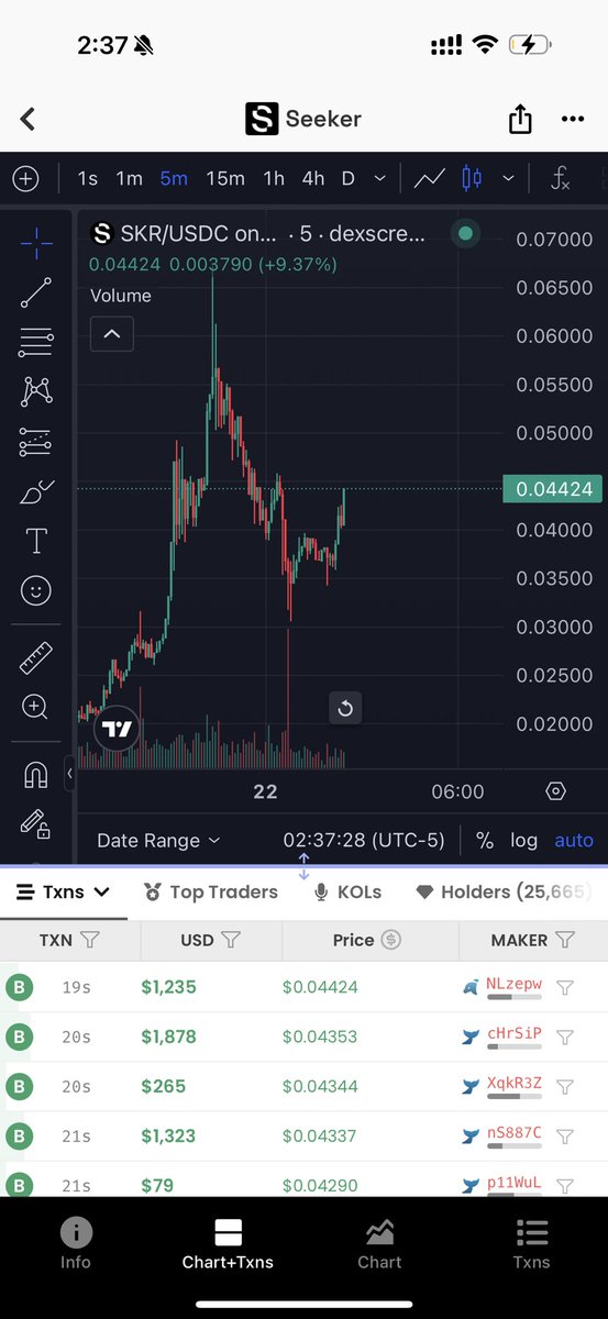 finx159's tweet photo. Looking very bullish $skr $solana $crypto https://t.co/5ZrsVl0TIP