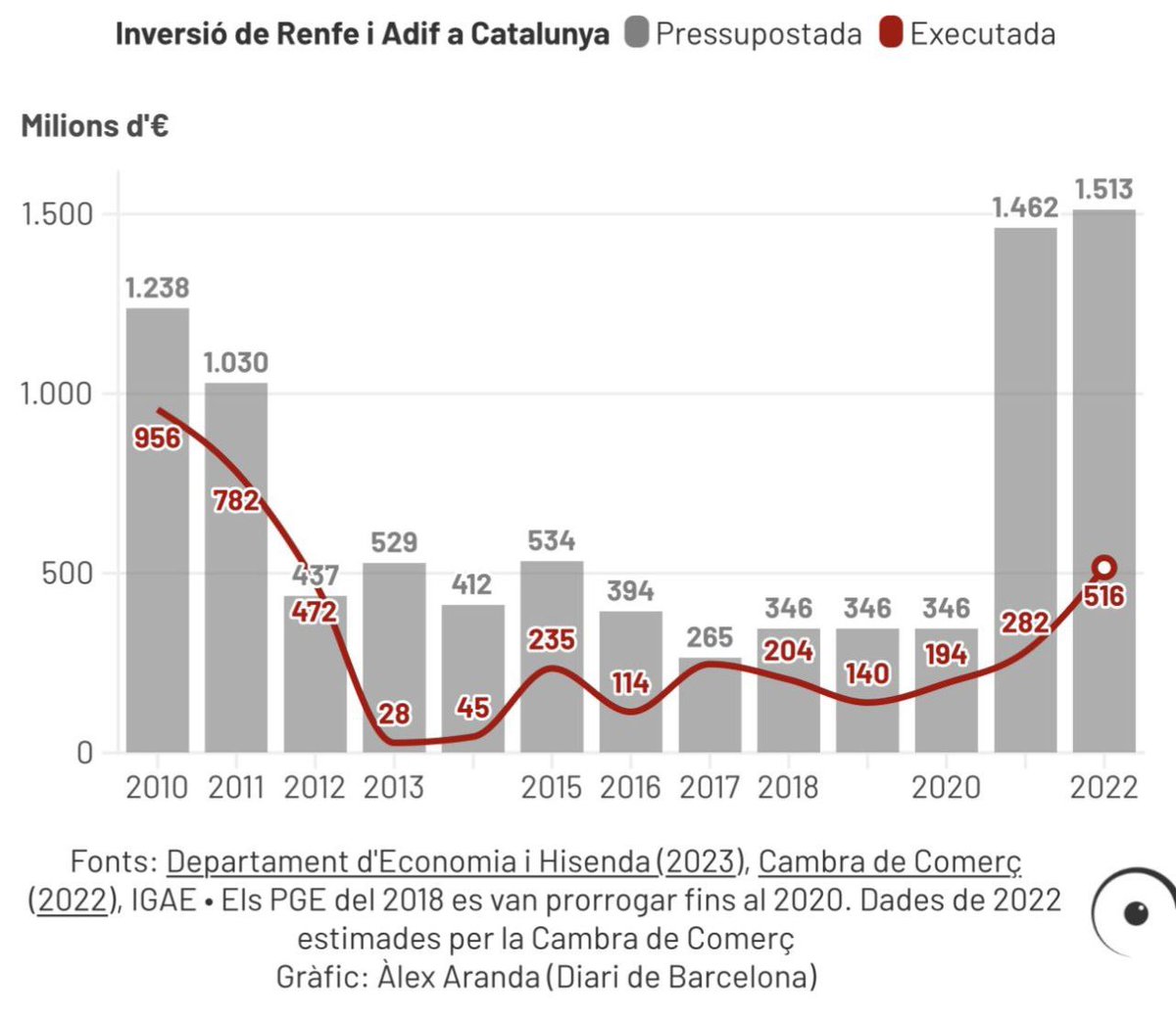 AltPenedesAC's tweet photo. Tres dies de pluja no excepcional han evidenciat el col·lapse: descarrilament a l'R4 a Gelida (1 mort i 37 ferits) i tall de l’AP-7 pel mateix origen. No és un accident, és abandonament estructural. Espanya és un estat fallit en caiguda lliure. Aliança Catalana ho denuncia i lluitarà per revertir aquesta situació, mentre a Madrid, Junts i ERC sostenen, d'una manera o una altra, aquest govern espanyol, sense cap resultat positiu per als catalans, només maltractament i butxaques espremudes.

#SalvemAltPenedès #SalvemCatalunya