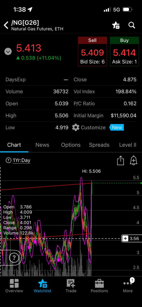 If you are not locking your nitrogen in now you need to be asking yourself why! Nat gas surging! Locked in all of the fertility needs today and if 15 billion more gets pumped into the ag economy hold on. Maybe i am taking the wrong approach but dominos are lining up.