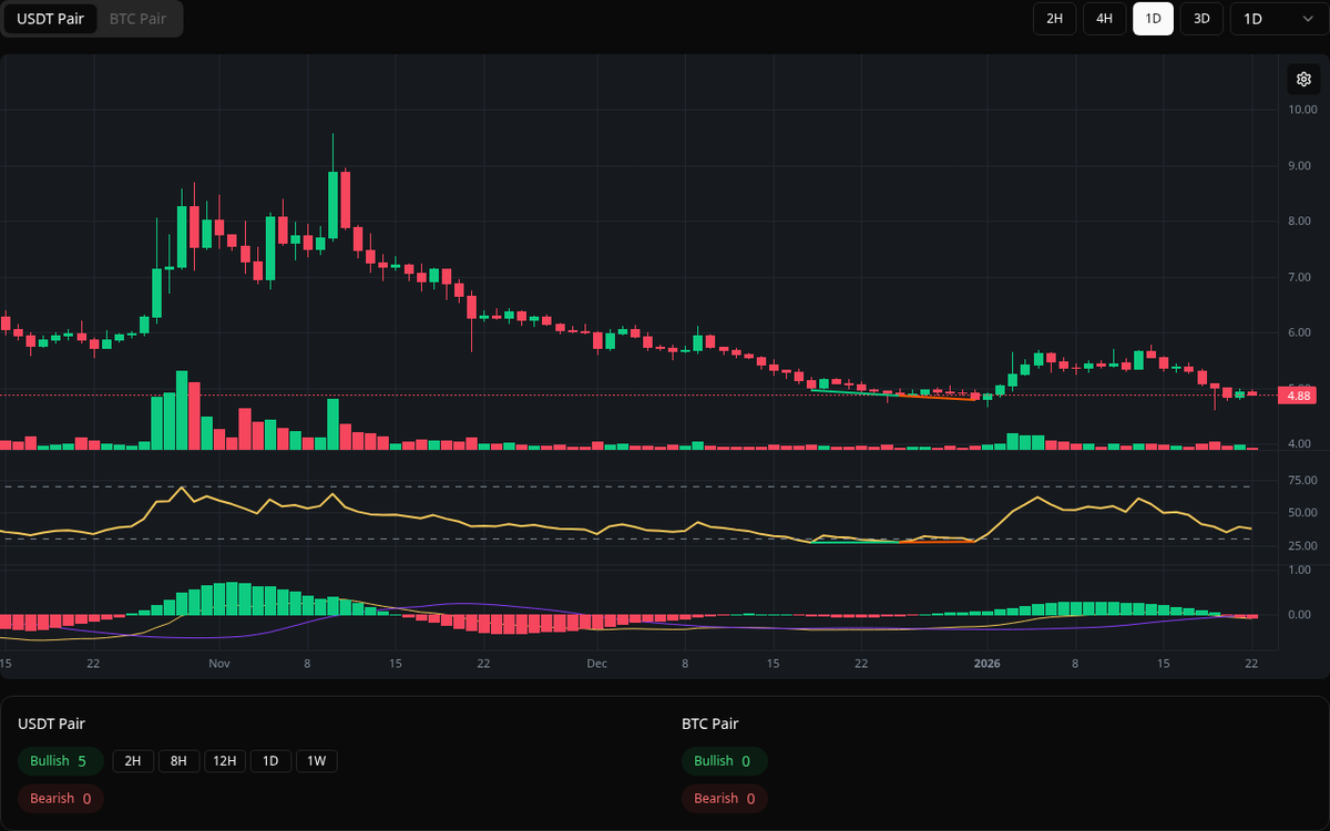 🟢 Bullish TRUMP Symbol: TRUMP/USDT Timeframe: 1d Price: 4.786 Volume:  1.71M #TRUMP #Divergence #BuySignal
