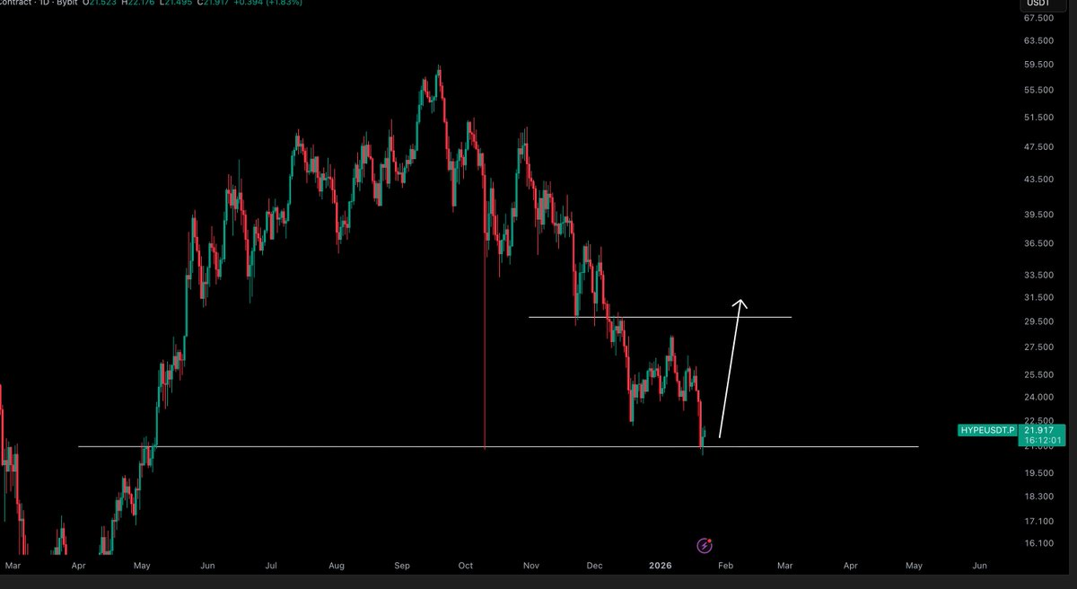 HYPE / $USD - Update A pump up to $29 please if we can hold here at $21