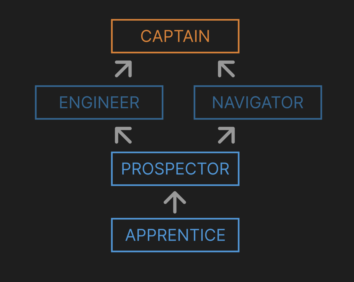 The next Guild session is coming up!

This week we're rolling out the Guild rank system for all participating members! We'll go over the ranks, their requirements, their perks, and much more. Earn your rank by proving you're a dedicated $ZORB miner. The higher your rank, the