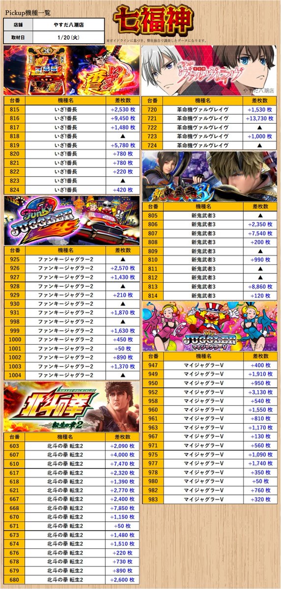 取材レポート］1/20(火) ［埼玉］ ・やすだ八潮店 （スロミュー七福神