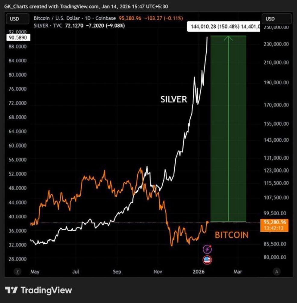 Silver is extremely overvalued against Bitcoin
