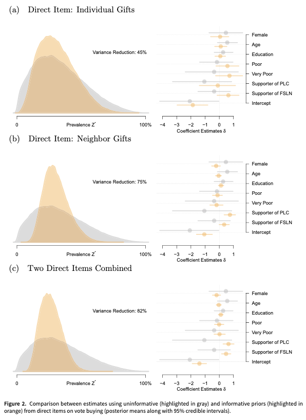 PSRMJournal's tweet image. 📋 How can we improve estimates from list experiments?

➡️X. Lu &amp;amp; R Traunmüller introduce a Bayesian approach that uses informative priors to increase efficiency and reshape substantive conclusions cambridge.org/core/journals/… #FirstView