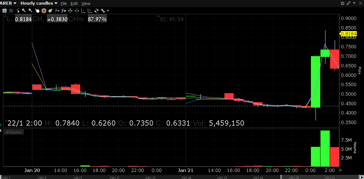 OndStockMind's tweet photo. $IXHL

A stock doesn't always go down after a reverse split - sometimes it goes up. A stock that has a lot of shorts on it, in fact the reverse split is their nightmare! Why are they scared of it? To make the stock go down!

Before RS: Shorters like $0.40 stocks

After RS: Fewer stocks, high risk, wide spread.

📌 So what do they do?
➡️ Close a short
➡️ Close = Buy
➡️ Buy = Green candle

A good example is the AREB stock that went up immediately on the announcement of a reverse split
