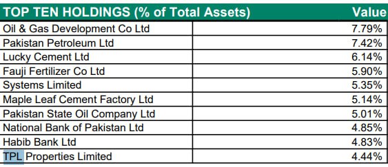 SherozeShabir's tweet photo. TPLP (TPL Properties) is firmly on the radar of HBL Funds, reflecting growing institutional confidence a clear positive signal.
HBL Equity Fund holds 9.39% in TPLP, ranking it among top-10 holdings, favorably positioned ahead of PPL.
 HBLStock Fund 4.44% and HBL PensionFund 2.87% https://t.co/BzroiN4K7O