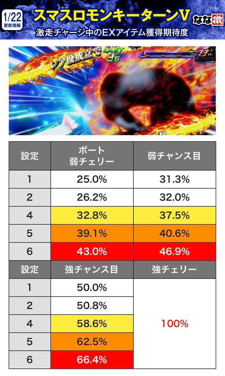 スマスロモンキーターンⅤ 解析情報】 激走チャージ中のEXアイテム獲得