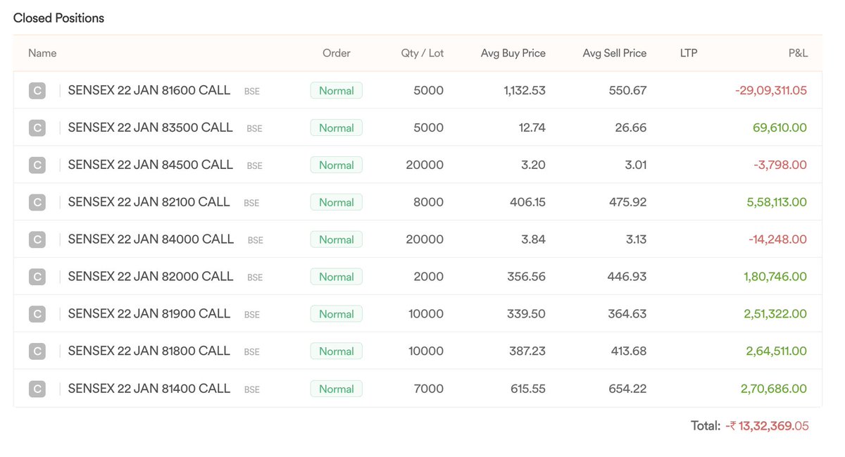 thetraderoom_'s tweet photo. I accepted an unexpected loss of 29lakh on my positional trade, but I did some scalps afterward and recovered almost 60% of it.

My bias was down yesterday too, but a small upside move forced me to cut the loss. No worries—it's part of the process.#nifty #nifty50 #sensex 

How was your day? Let me know 👇
https://t.co/bn39JK9kDq