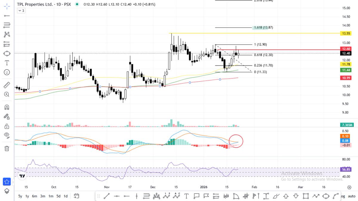 SherozeShabir's tweet photo. Technically TPLP is looking good on charts trying to attempt a breakout and trading abv key Movingavgs.
MACD poised for a buy signal with accumlation around GZ. Targets are 13.90-15.40. Risk is defined below 12. https://t.co/DFROon0Aax