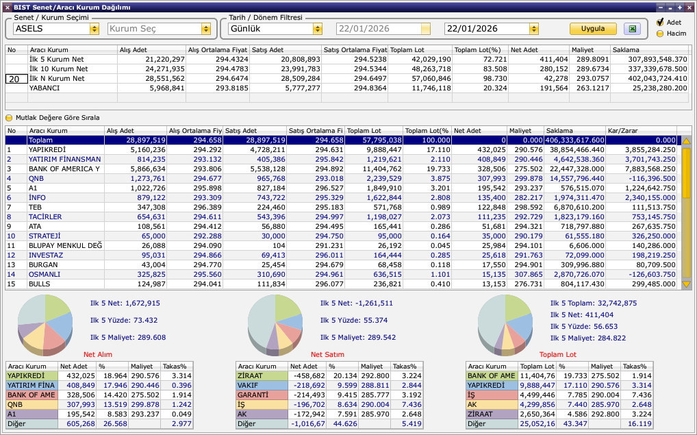 #asels tahtasında alıcılar güçlü- hacim güçlü anlaşılan düşüş istemiyorlar...