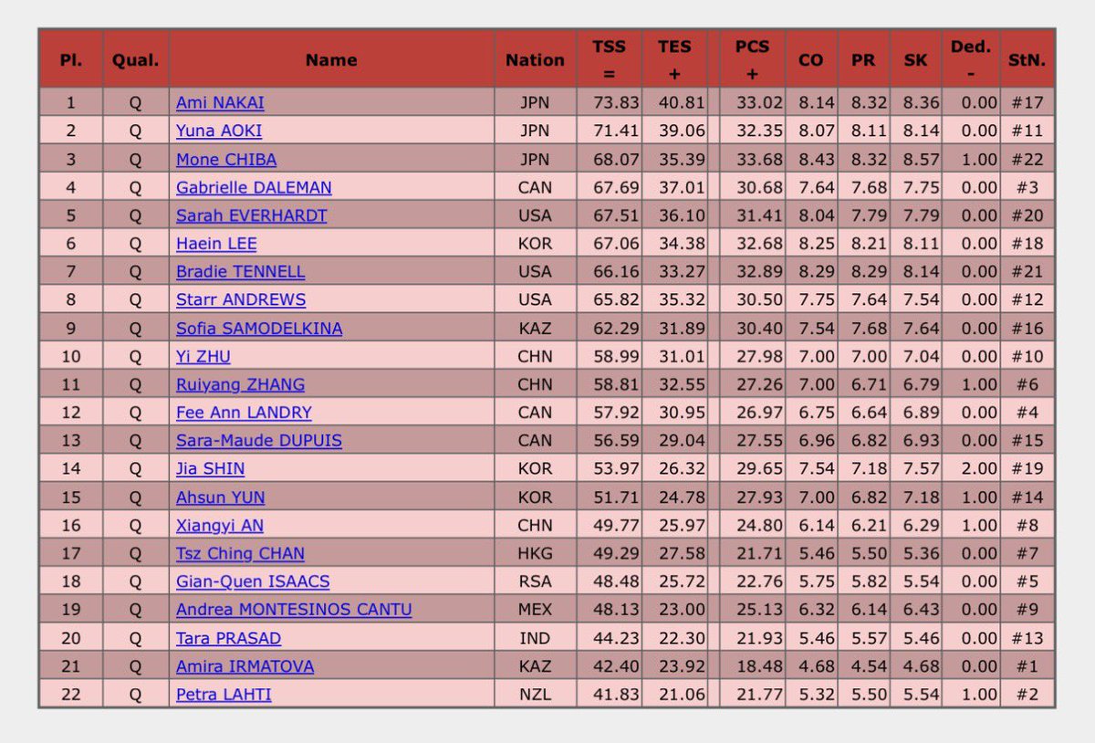 【四大陸選手権 女子SP】
①中井亜美🇯🇵73.83
②青木祐奈🇯🇵71.41
③千葉百音🇯🇵68.07
④G.デールマン🇨🇦67.69
⑤S.エバーハート🇺🇸67.51
⑥イ・ヘイン🇰🇷67.06
⑦B.テネル🇺🇸66.16
⑧S.アンドリュース🇺🇸65.82
⑨S.サモデルキナ🇰🇿62.29
⑩イー・ジュー🇨🇳58.99
isuresults.com/results/season…