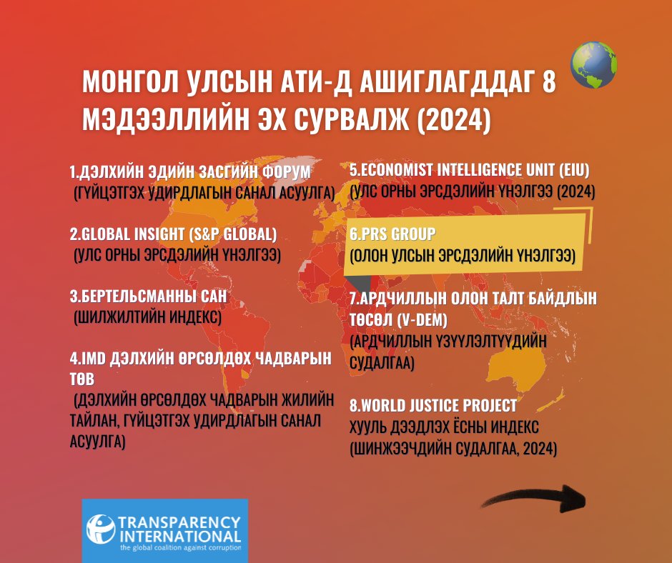 TransparencyMn's tweet photo. 📊 АВЛИГЫН ТӨСӨӨЛЛИЙН ИНДЕКС (АТИ) - ЭХ СУРВАЛЖ №6
📌 PRS Group | International Country Risk Guide (ICRG)

⚖️ ICRG:
→ улс төрийн тогтолцоон дахь авлигын бодит болон боломжит эрсдэлийг
→ татвар, лиценз, зээл, валютын хяналттай холбоотой авлигын эрсдэлийг үнэлдэг. https://t.co/1S45Q4ZLT8