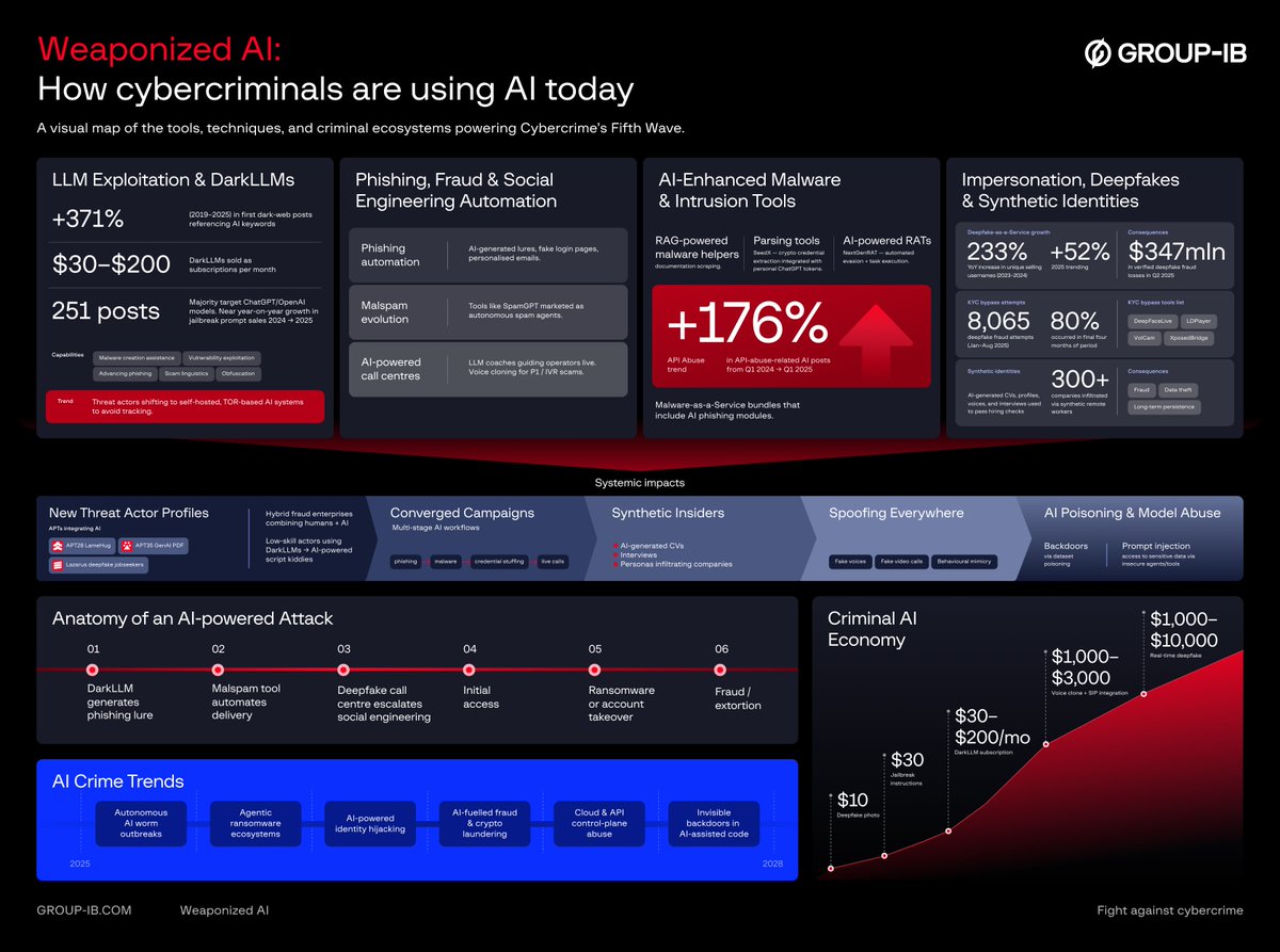 🚨 AI is no longer just enhancing cyberattacks; it’s industrializing them.

Group-IB’s first Weaponized AI report reveals how cybercriminals are operationalizing artificial intelligence to drive a fifth wave of cybercrime.

Skills that once required human expertise, such as