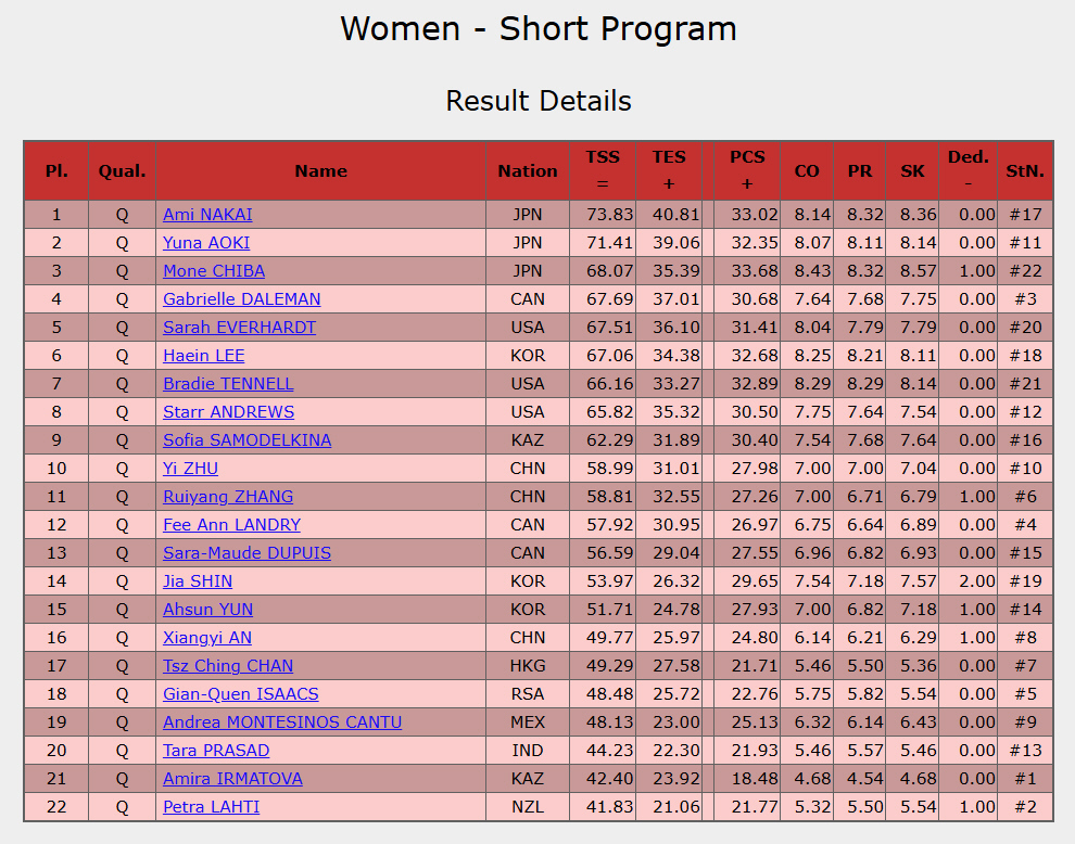 四大陸選手権
⠀
女子SP 結果
⠀
1. 中井亜美 (JPN) 73.83
2. 青木祐奈 (JPN) 71.41
3. 千葉百音 (JPN) 68.07
4. デールマン (CAN) 67.69
5. エヴァーハード (USA) 67.51
6. ヘイン (KOR) 67.06
～
⠀
リザルト
isuresults.com/results/season…
プロトコル
isuresults.com/results/season…