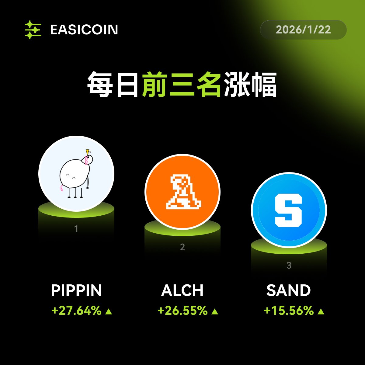 🚀 每日涨幅榜TOP 3 🚀 📅 2026年1月22日🔥 今日涨幅榜前三： 1. $PIPPIN 2. $ALCH 3. $SAND 👉  立即交易：https://t.co/nojzqQpLlC 💚 #Crypto #Bitcoin #Altcoins #PIPPIN #ALCH  #SAND #DailyGainers #LayerZero #AxieInfinity