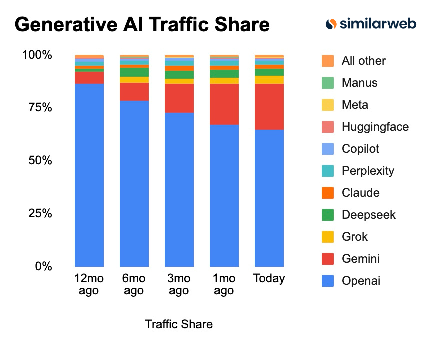 Global AI Tracker Update

Generative AI Website Worldwide Traffic Share - Key Takeaways:

→ ChatGPT's decline stops, with share up 0.1%.
→ Gemini continues growing its share.
→ Grok surpasses DeepSeek for the first time.

🗓️ 12 Months Ago:
ChatGPT: 86.6%
Gemini: 5.3%