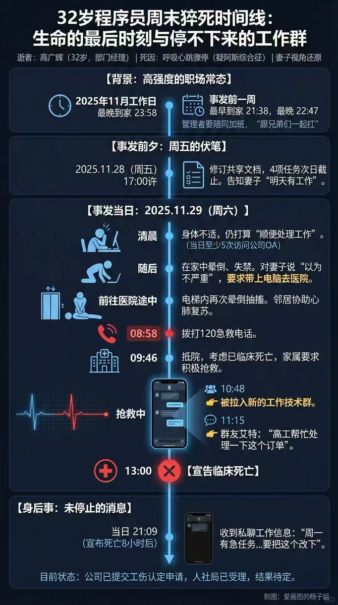 真把我看哭啦😭
深知在大厂上班的程序员都是没有一个晚上11点前可以回家的！
有个朋友因为实在卷不起加班，每天晚11点准时就走，结果绩效给打个最差的C，意味着奖金打4折！

天天干活还能保证提前完成任务也不行，也得加班，这种打工卷的不是工资奖金而真的是自己的命！