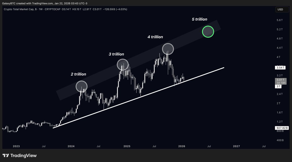 Crypto looks good here 💥 5 trillion in 2026 feels just about right