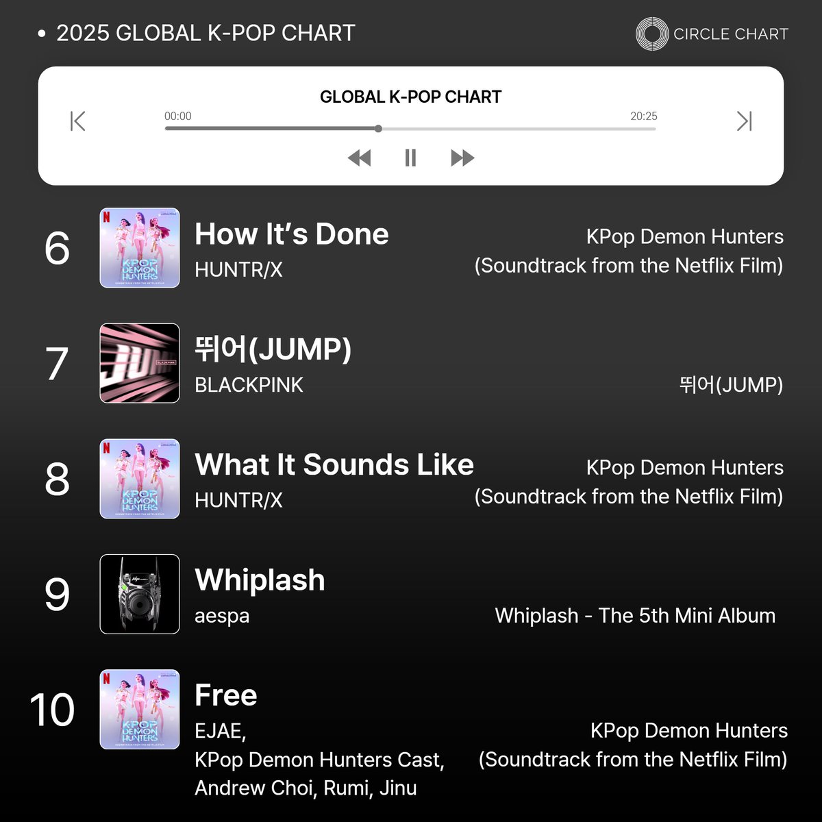 CIRCLE_CHART's tweet photo. 🖤 2025 GLOBAL K-POP CHART

2025년엔 어떤 케이팝 곡들이 전 세계에서 사랑받았을까?
연간 글로벌K-pop차트를 통해 확인해 보세요!

더 많은 곡들이 궁금하다면
프로필 링크 클릭하고 써클차트 공식 홈페이지로!

#써클차트 #CIRCLECHART
#글로벌케이팝차트 #GLOBALKPOPCHART https://t.co/74dAcQMrFg