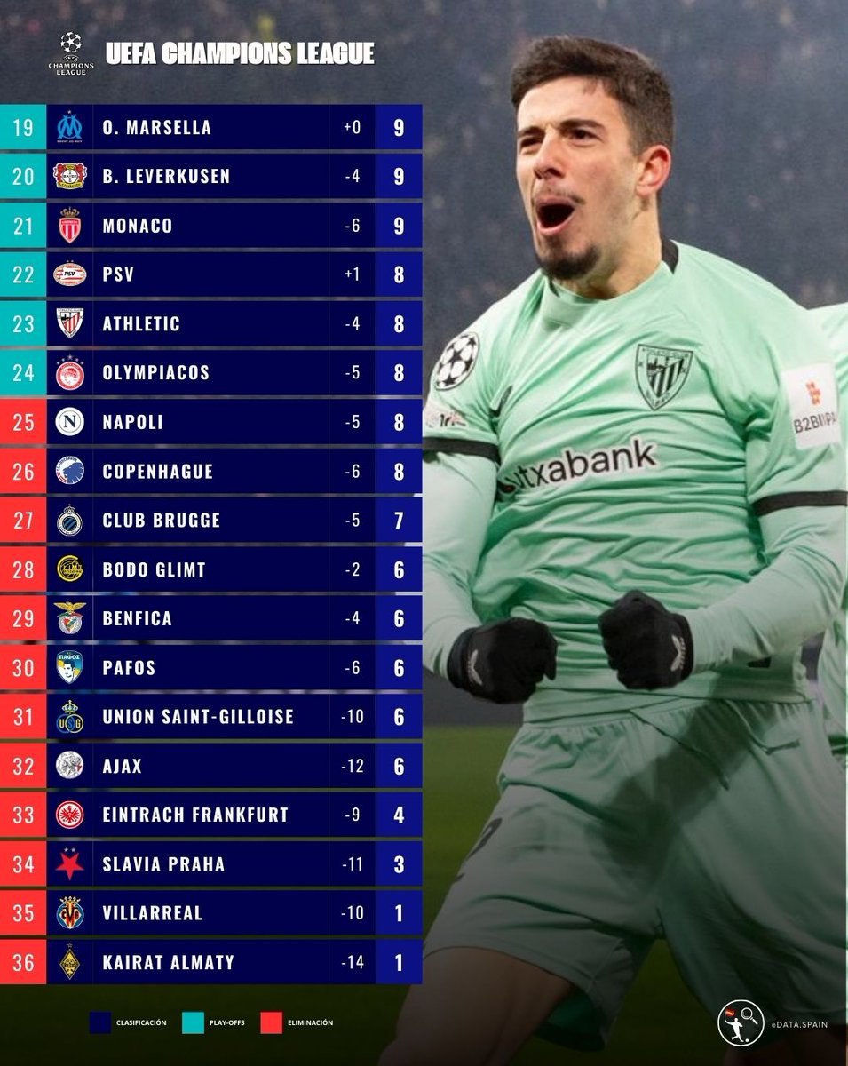 DataSpain_'s tweet image. 🇪🇺 Clasificación Champions League

🟢 Real Madrid pasaría directamente a los Octavos de Final.
🟡 Barcelona, Atleti y Athletic se jugarían su pase en los play-offs.
🔴 Villarreal eliminado matemáticamente de la competición.

¿Creéis que llegarán lejos los equipos españoles? 👀🔝